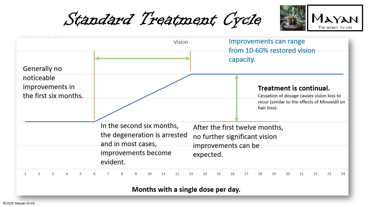 Standard Treatment Cycle